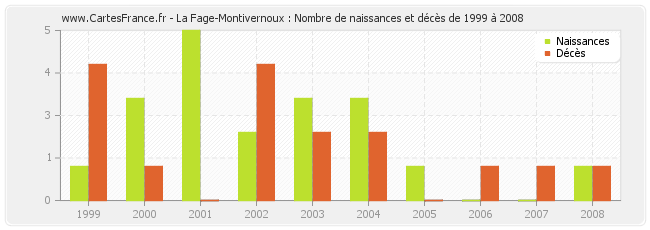 La Fage-Montivernoux : Nombre de naissances et décès de 1999 à 2008